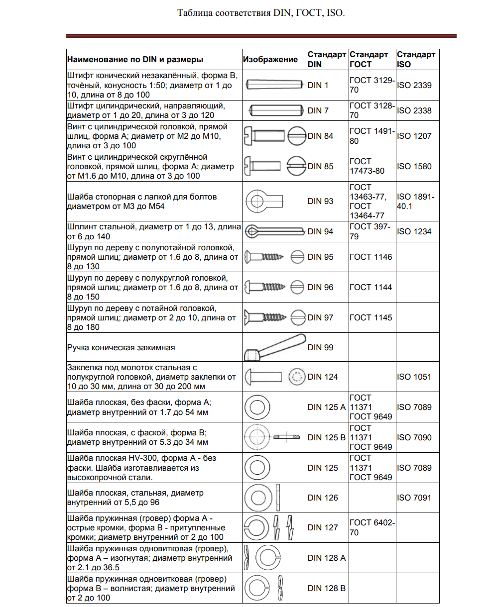 Таблица соответствия стандартов и аналогов DIN, ГОСТ, ISO