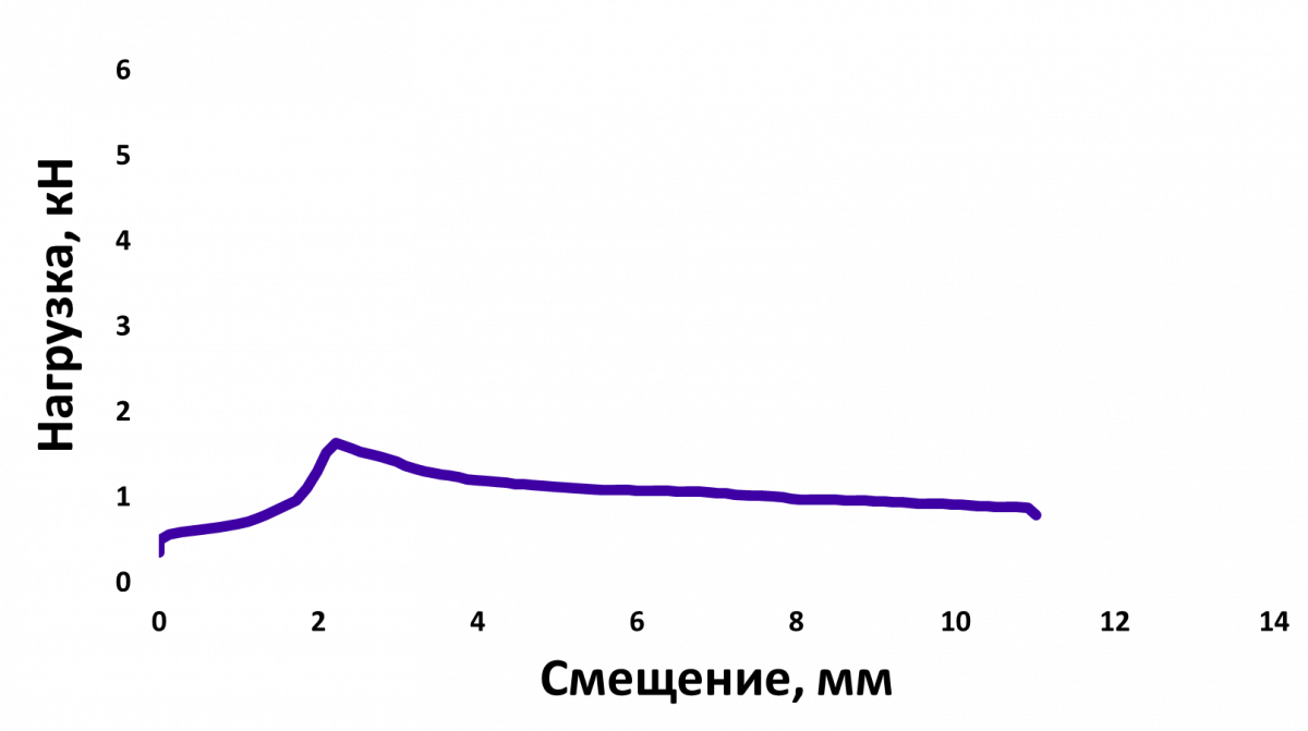 График испытания нейлонового винтового дюбеля в газобетоне