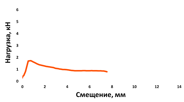 График испытания дюбеля распорного TCHAPPAI в газобетоне