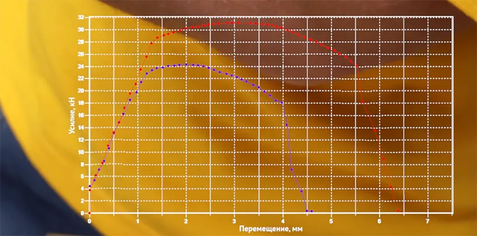 Испытание болта 8.8 Испытание болта 8.8